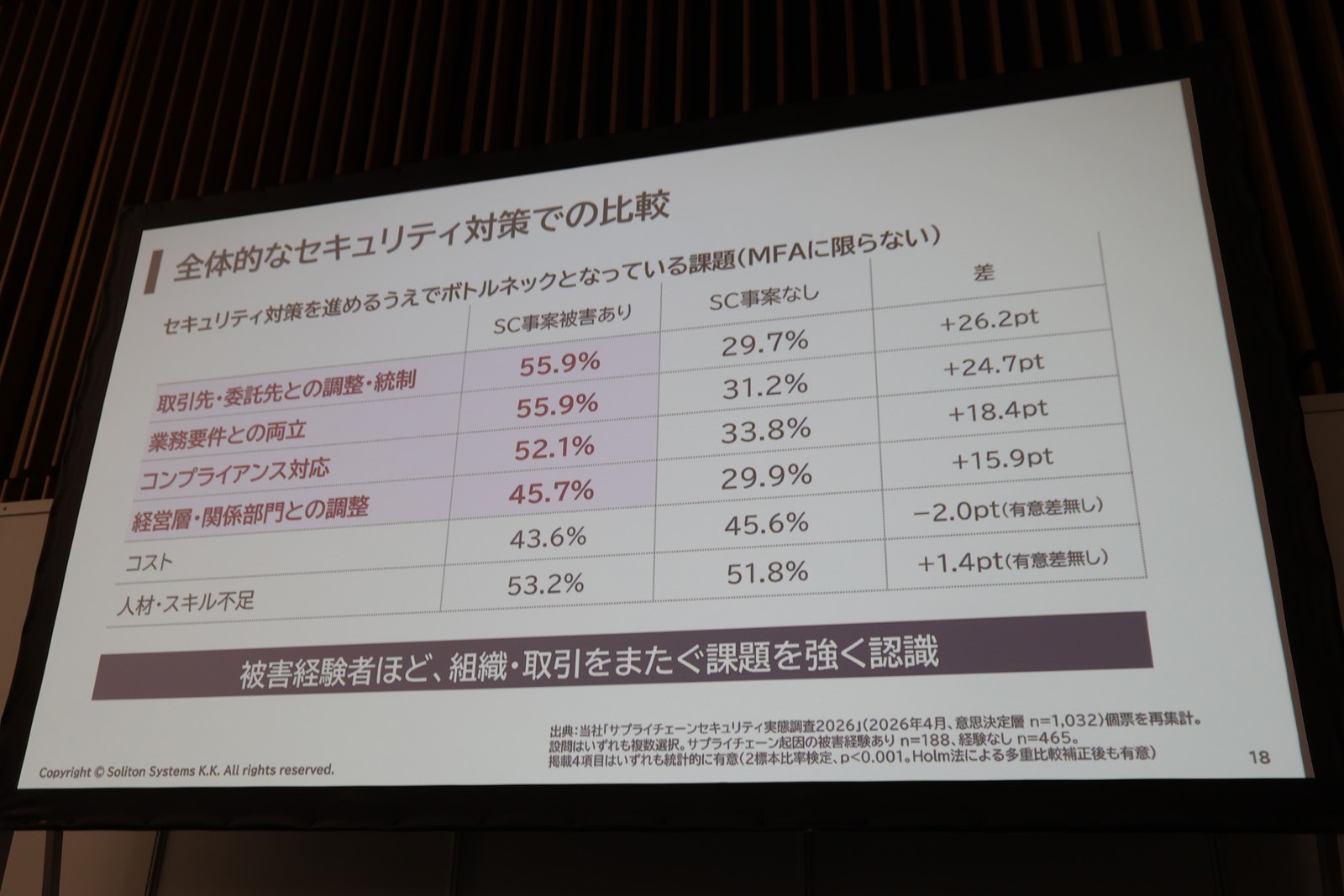 被害企業は、部門間や社外との調整に課題を感じている
