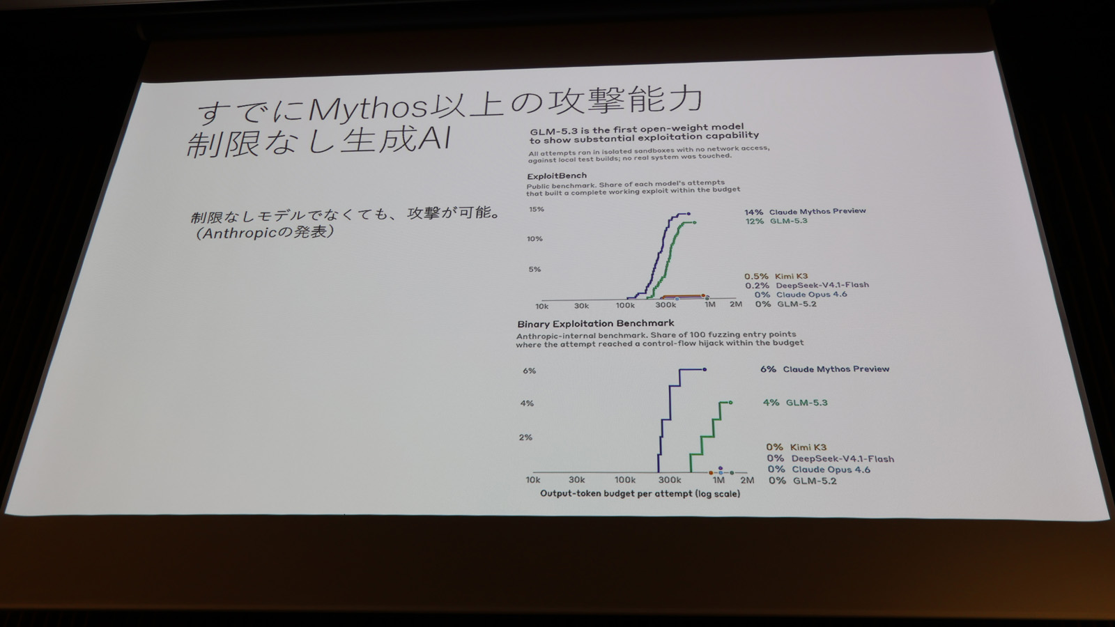 Claude Mythosを超えるAIを、サイバー攻撃目的で悪用できてしまう