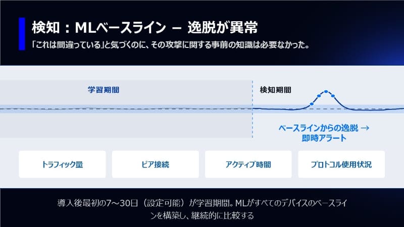 通常の状態から逸脱した活動を異常として検知する