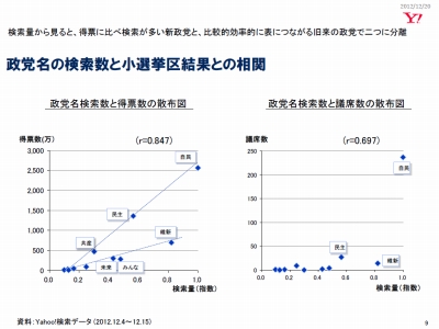 Yahoo Japanの検索ビッグデータが参院選を予測 自公で71議席以上 Internet Watch Watch