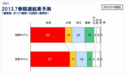 Yahoo Japanの検索ビッグデータが参院選を予測 自公で71議席以上 Internet Watch Watch