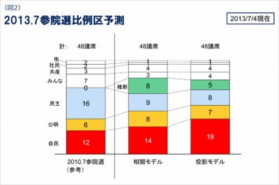 Yahoo Japanの検索ビッグデータが参院選を予測 自公で71議席以上 Internet Watch Watch
