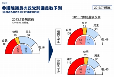 Yahoo Japanの検索ビッグデータが参院選を予測 自公で71議席以上 Internet Watch Watch