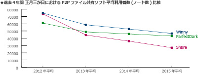 P2P共有ソフトの定期利用者はおよそ15万人、ネットエージェントが年末