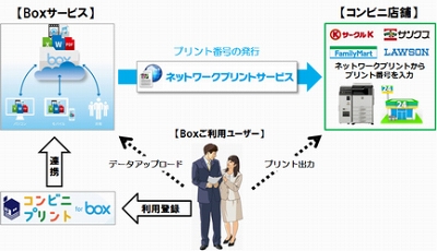 Box上のファイルを全国3万店のコンビニコピー機でプリントアウトできるサービス開始 Internet Watch Watch