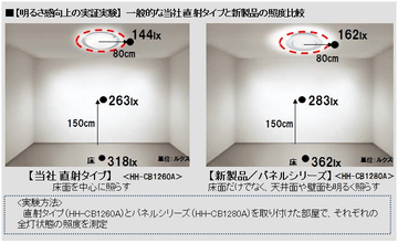 パナソニック、センター光とパネル光が独立して点灯するLED