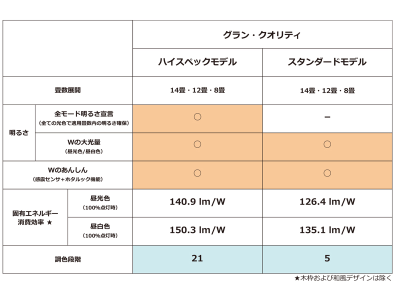 モデル別の搭載機能の比較表