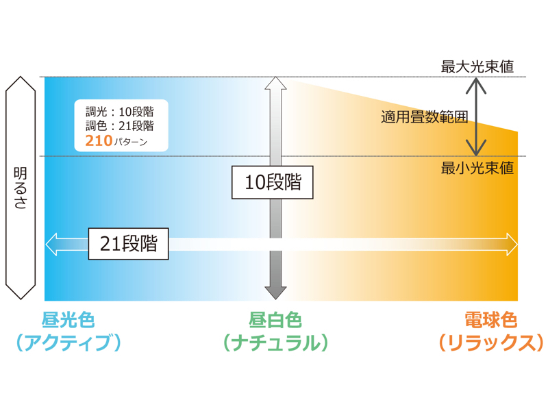光色を21段階、明るさを10段階で調節できる