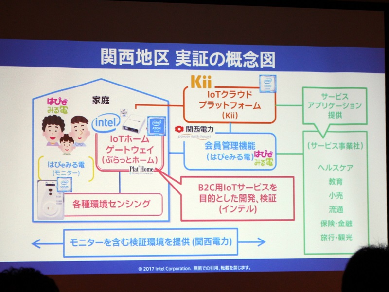 宅内IoTプラットフォーム実証の概念