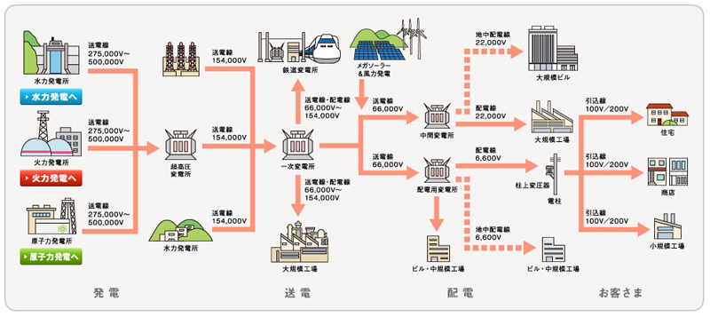 ところどころにある変電所をドローンのステーションとして活用(出典:東京電力ホールディングスホームページ)