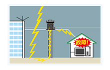 電線や送電設備そのものではなく電柱の近くに落雷し、その影響で、送電している電圧が一瞬上がる現象。自転車の車輪に強力磁石を、車輪を支えるフォークにライトをつけると、自転車が走ると電池もないのにピカピカ光るライトと同じ原理(電磁誘導)。この電磁誘導で直撃より低い電圧が、一瞬電源線網に流れる