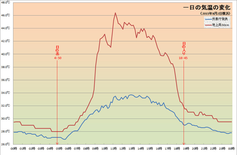 8月2日の地上高30cmの気温（筆者測定；地面アスファルト）と、気象庁発表の気温（横浜）