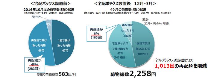 4カ月間の総配達数は2,258回で、宅配ボックスで受け取った回数は1,013回という結果に