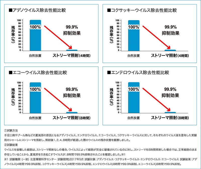 ストリーマ技術による実証実験結果(ダイキン「ストリーマ研究所」HPより)