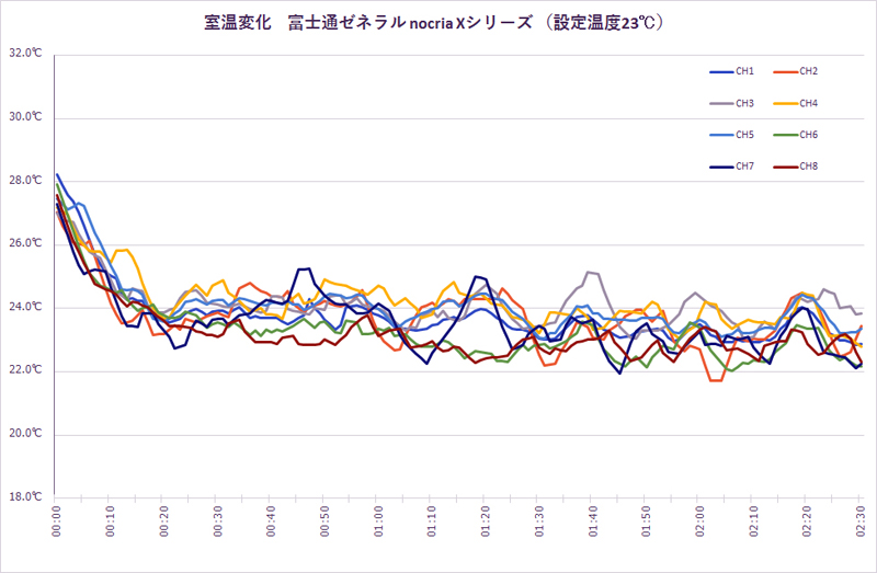 なにぶん自作の温度センサーなので少し安定性が悪いが、傾向を掴むことはできるだろう