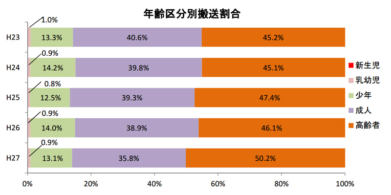 熱中症で救急搬送された人の年齢分布。半数がお年寄りだ(出典：総務省「平成27年の熱中症による救急搬送状況」より)