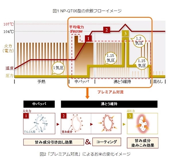 NP-QT06の炊飯フローと「プレミアム対流」によるお米の変化イメージ