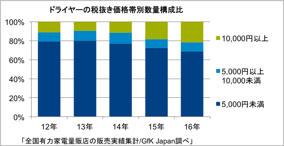 ドライヤーの税抜き価格帯別の数量構成比の推移