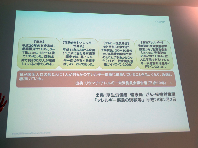 全国の幼稚園児の約20%は喘息にかかっており、4カ月から6歳までの12%がアトピー性皮膚炎だという。また、花粉を含むアレルギー性鼻炎の症状を有する人は全国の47.2%に及ぶという