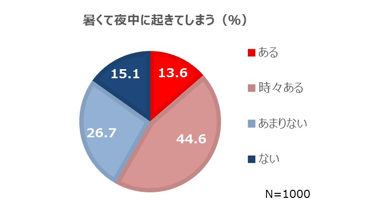  暑くて寝苦しいと実感している人が6割以上にものぼる