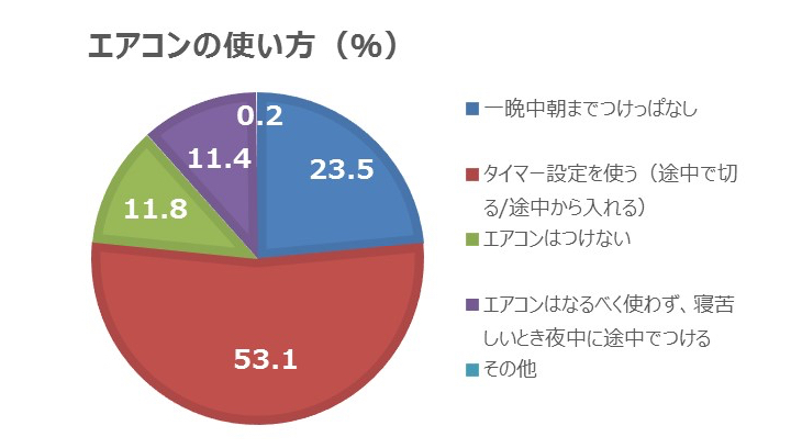 「一晩中つけっぱなし派」23.5％、「タイマー使用派」53.1％で、タイマー使用派が一晩中つけっぱなし派のほぼ2倍