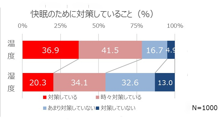 快眠対策として、「湿度」を意識している人は少ない