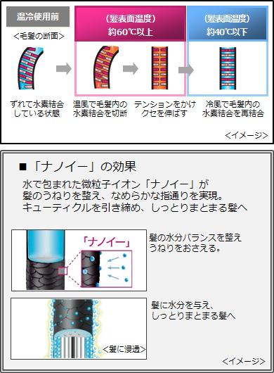 髪表面温度を60℃以上に温めて、クセを伸ばして、冷やして固定し、毛の流れを整えることでツヤとまとまりを出す。パナソニック独自のナノイーによりキューティクルを引き締め、しっとりまとまる髪へ導く