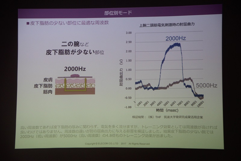 皮下脂肪が少ない二の腕に電気刺激を与えた際は、周波数の高い5,000Hzよりも、2,000Hzの方が効果があったという