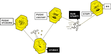 エプソン、13,000円と低価格なランナー向けGPSウォッチ - 家電 Watch