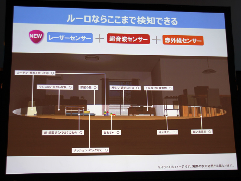 3つのセンサーを搭載したことで、ルーロの室内検知機能は飛躍的に向上した