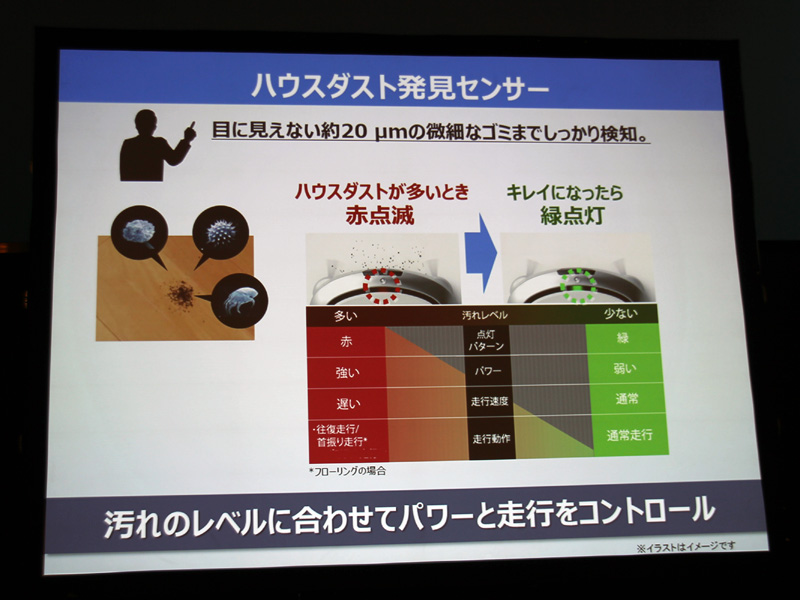 約20μmの微細なゴミまで検知するハウスダスト発見センサーを搭載。ゴミの量に合わせて運転を自動で制御する