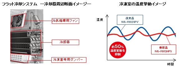 省エネ性の向上を実現した「フラット冷却システム」