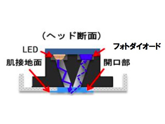LED光の反射を利用して、肌の色の平均を判別し、平均よりより濃い部分を5段階で検知