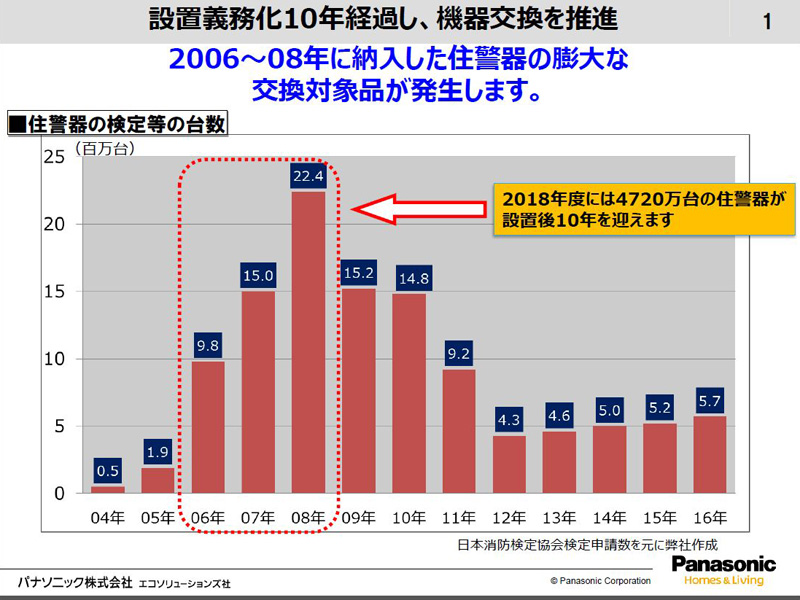 住宅用火災警報器の検定申請数の推移。2018年度に設置後10年を迎える機器数は4,720万台超