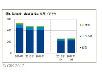 洗濯機の市場規模