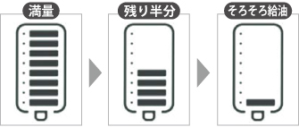 石油残量を8段階で表示する機能も備える