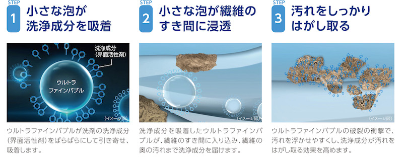 繊維の隙間よりも小さいサイズの泡「ウルトラファインバブル」が、繊維の奥まで浸透させて洗う
