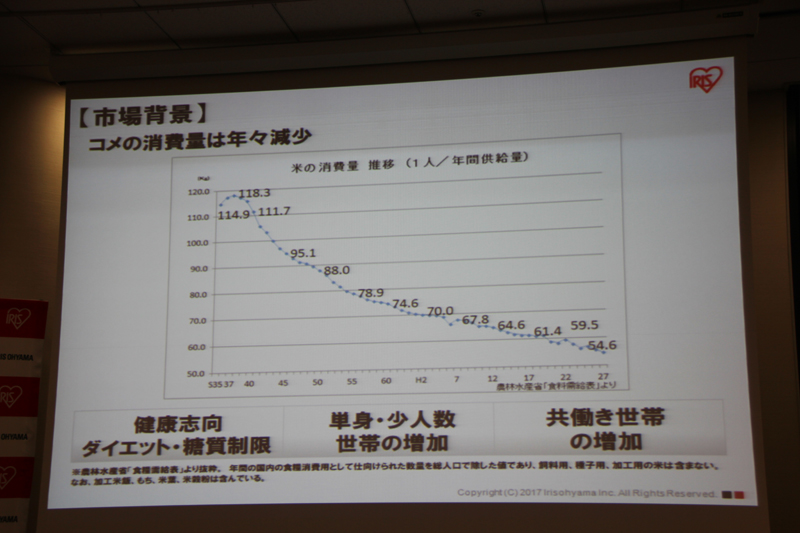 国内の米の消費量は年々減少しているという