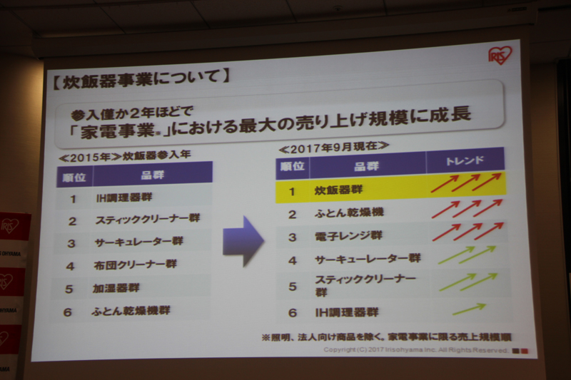 2017年9月現在、同社の家電事業の中で炊飯器カテゴリの売上が最も多い