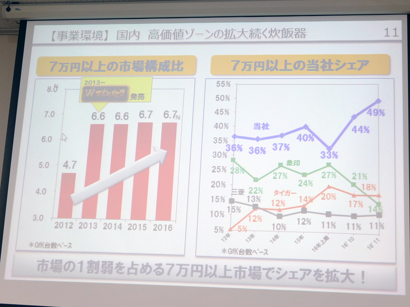 パナソニックの炊飯器は市場の1割弱を占める7万円以上においてシェアを拡大している