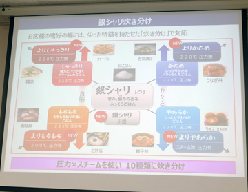 「かため」「やわらかめ」の硬さだけでなく、「もちもち」や「しゃっきり」といった食感も加えた10種類の炊き分けに対応