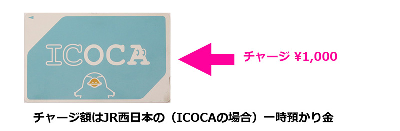 交通ICカードにチャージしたお金は、ICカード内と交通ICカードのシステムに残額が記録される。また、実際の現金は、JR東日本の一時預かり金となってストックされる