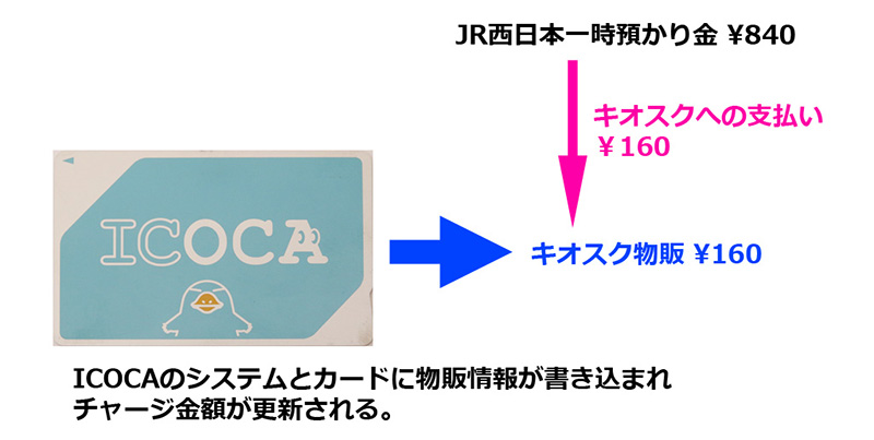 ドリンクなどを購入すると、運賃とは別に、チャージ残額から代金が落とされる。すると、自販機の会社に交通ICカードの一時預かり金から代金が振り込まれる