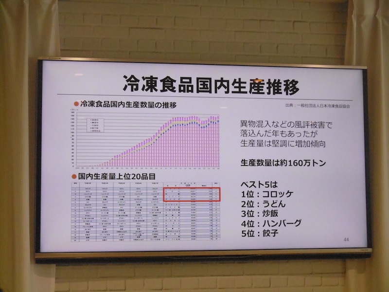 冷凍食品の生産量の推移
