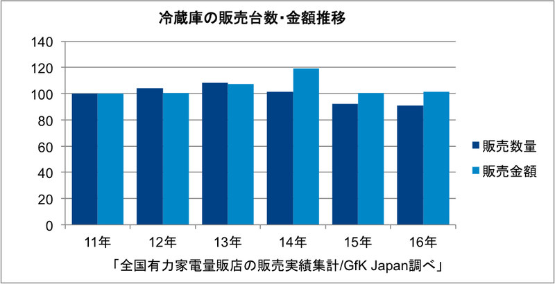 前年比での冷蔵庫の販売は、やや上向いている