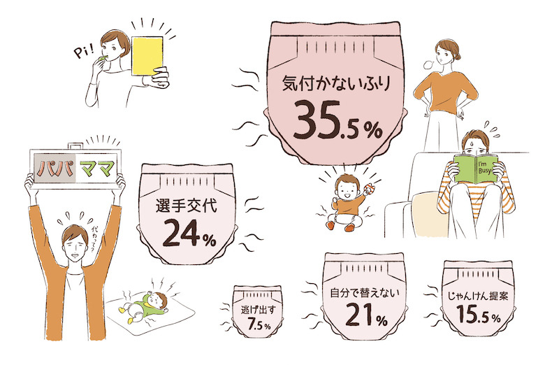 パパの35.5%は、オムツ替えのタイミングに、気付かぬふりをした経験があると回答