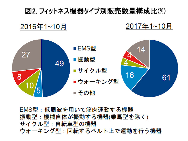 EMS型と振動型のシェアが拡大