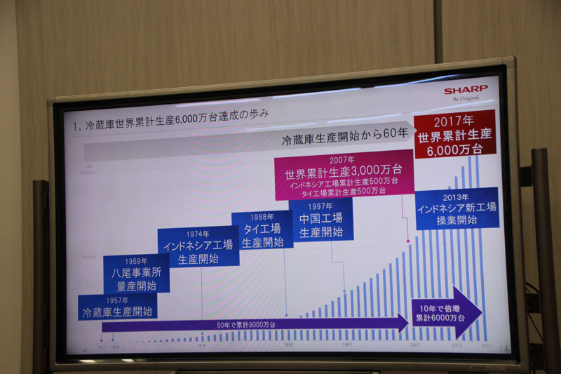 2017年12月に、世界累計生産台数が6,000万台を達成