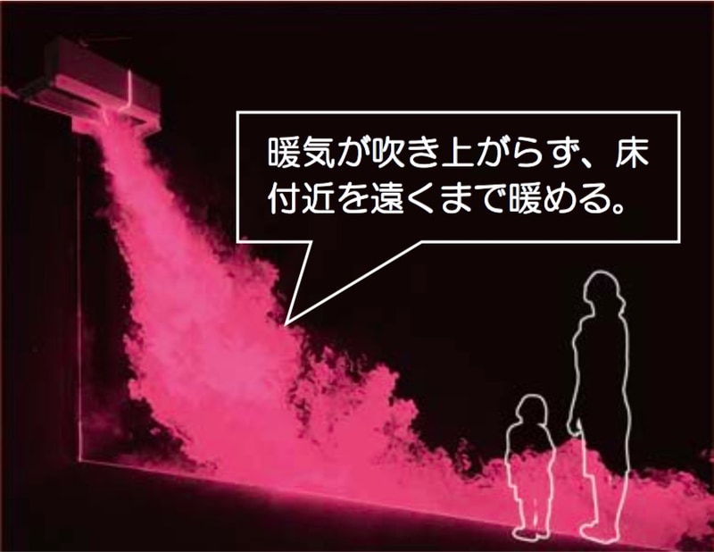 暖房時には温風を押し下げ、足元から暖める