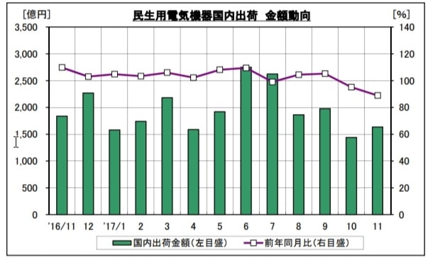 過去1年の国内出荷金額動向